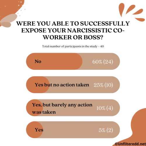 A study about the success rate our participants had when trying to expose a narcissist in their workplace