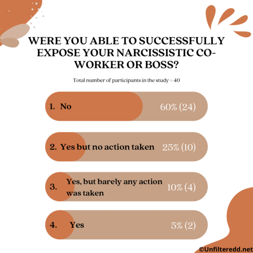 image of the success rate of our participants when they tried to expose a narcissist in the workplace