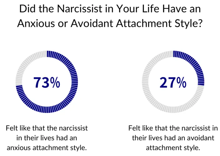 a study about anxious attachment styles