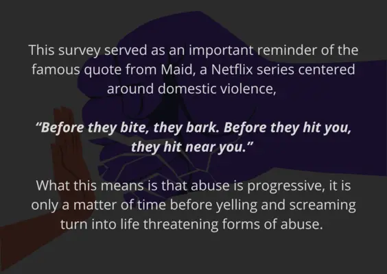 This survey served as an important reminder of the famous quote from Maid, a Netflix series centered around domestic violence, “Before they bite, they bark. Before they hit you, they hit near you.” What this means is that abuse is progressive, it is only a matter of time before yelling and screaming turn into life threatening forms of abuse. 