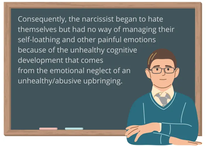 Consequently, the narcissist began to hate themselves but had no way of managing their self-loathing and other painful emotions because of the unhealthy cognitive development that comes from the emotional neglect of an unhealthy/abusive upbringing.