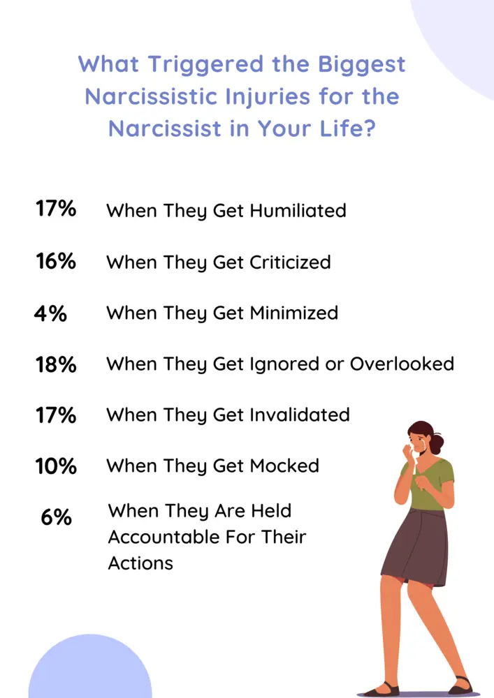 A survey about narcissistic injuries